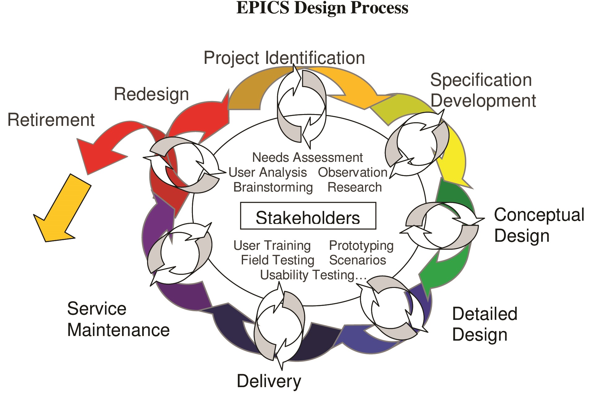 EPICS Design Process